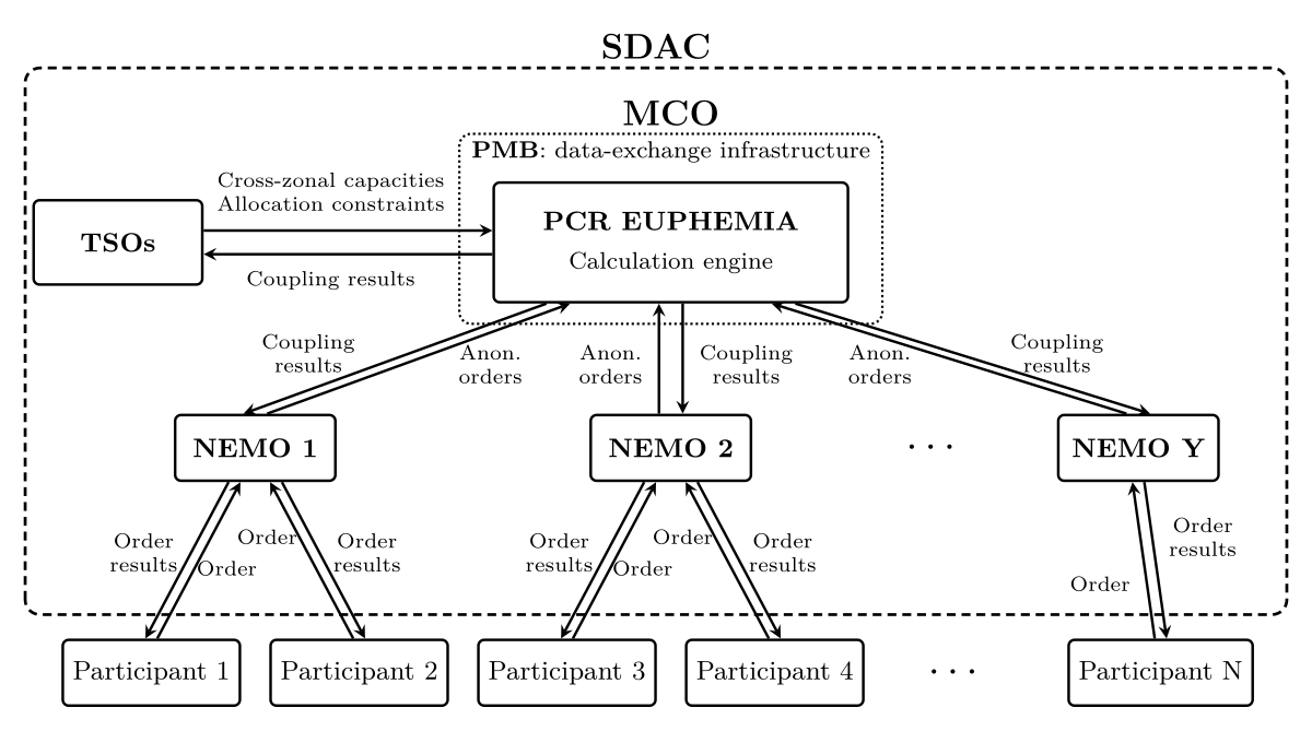 Operational diagram of participants, electricity market operators, transmission system operators, and the EUPHEMIA market-coupling algorithm